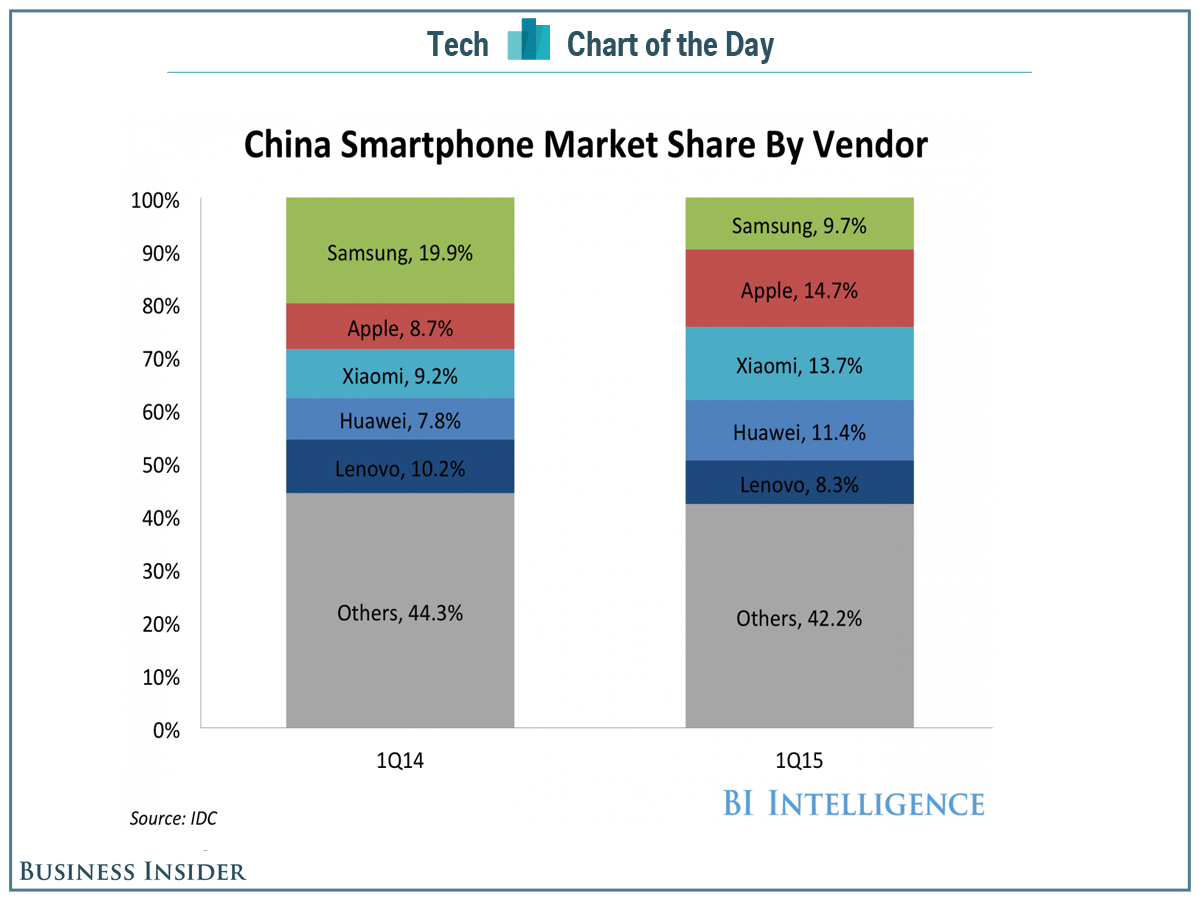 Samsung Smartphone Market Share in China Business Insider