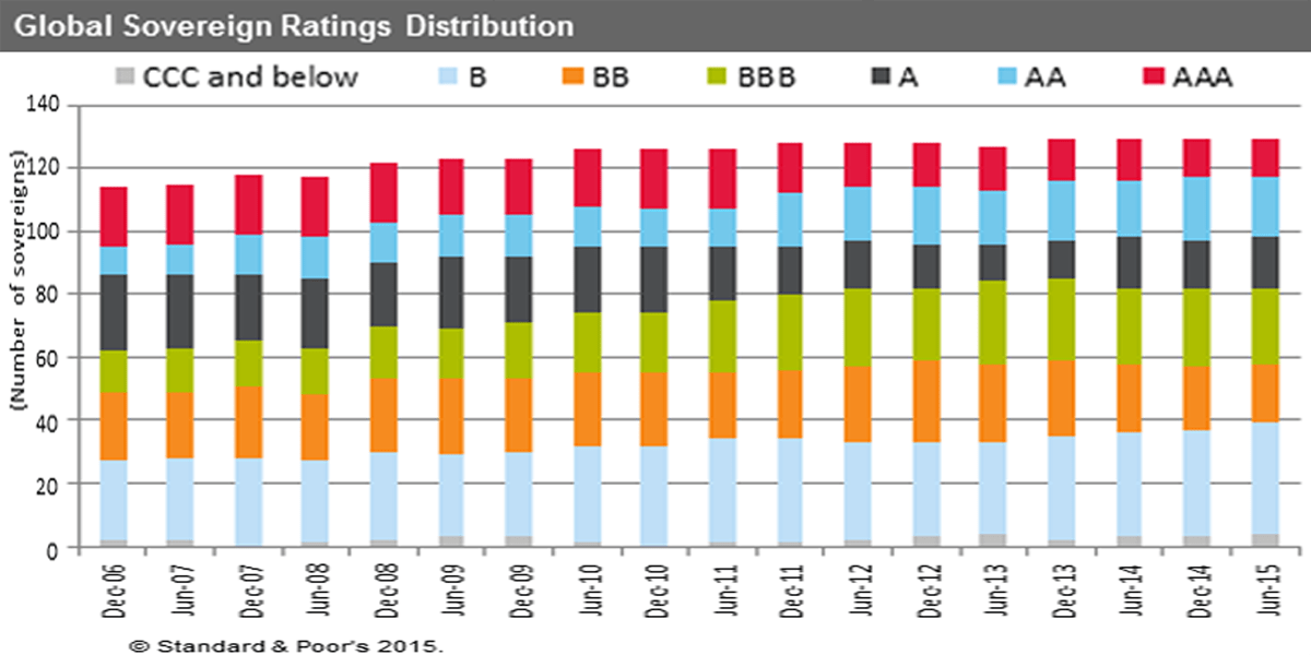 S&P Global Sovereign Ratings Distribution Business Insider