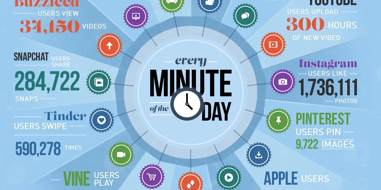 Infographic shows the amount of data created online every minute