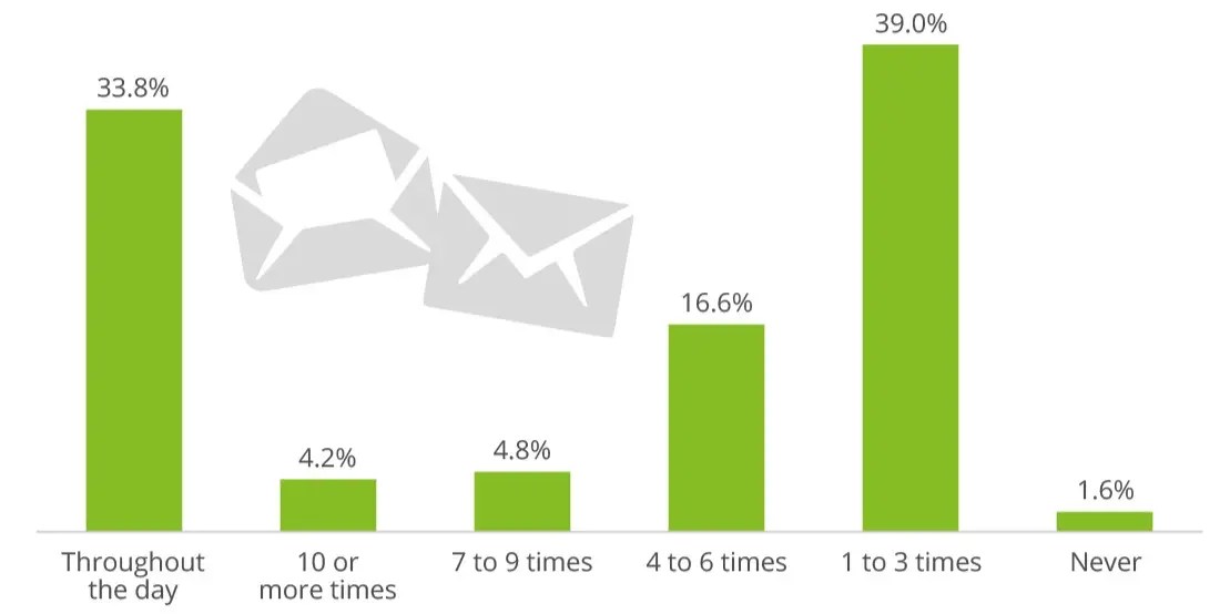 How often do people check their email