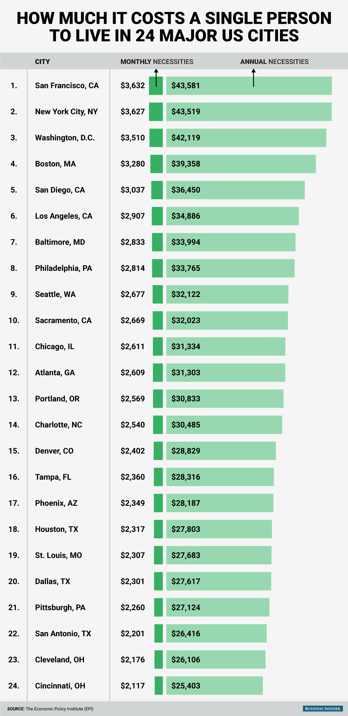 Cost Of Living For Single People In Major Us Cities