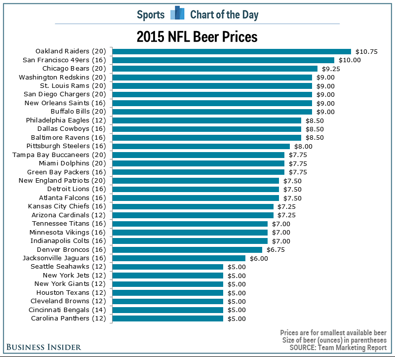 Beer Prices at Every NFL Stadium During the 2015 Season
