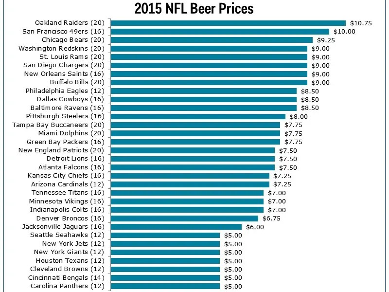 Beer Prices at Every NFL Stadium During the 2015 Season Business Insider