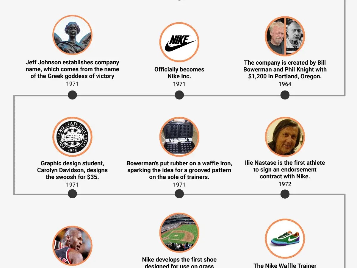 Timeline Of Nike