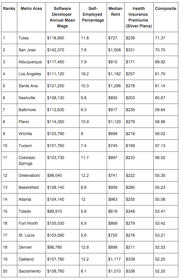 Top 20 cities for selfemployed computer programmers