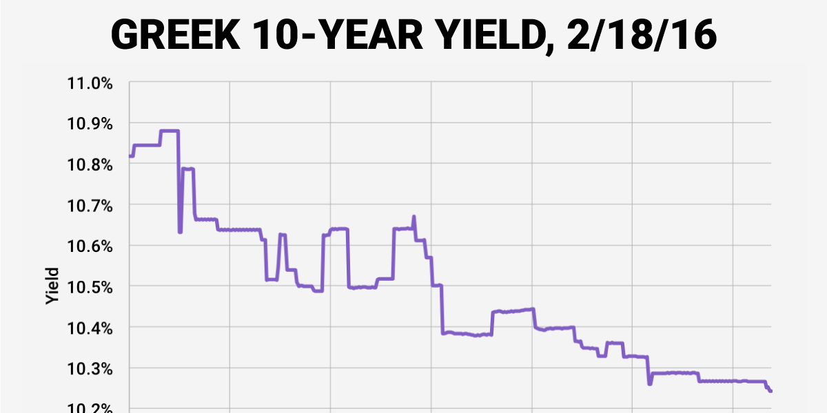 Greek Bonds Are Surging Business Insider