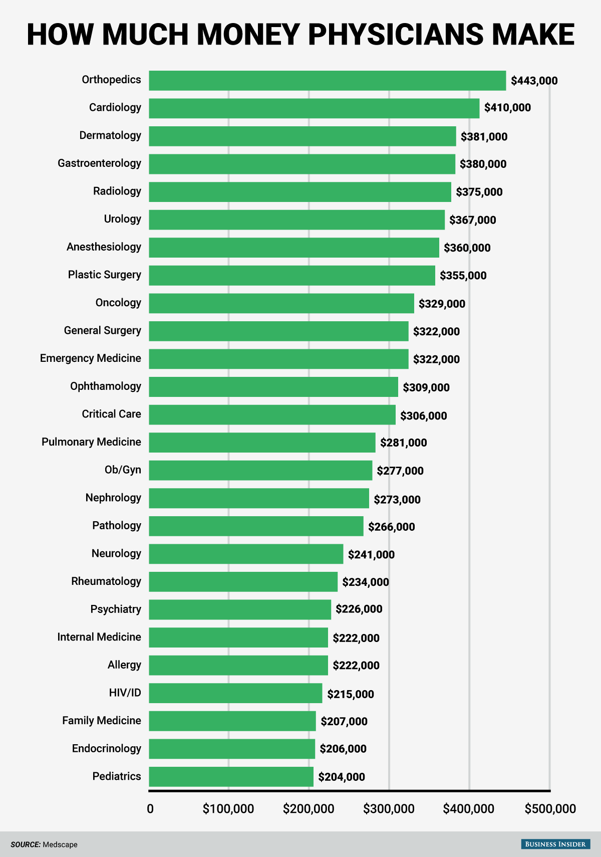 How Much Money Do Doctors Make?