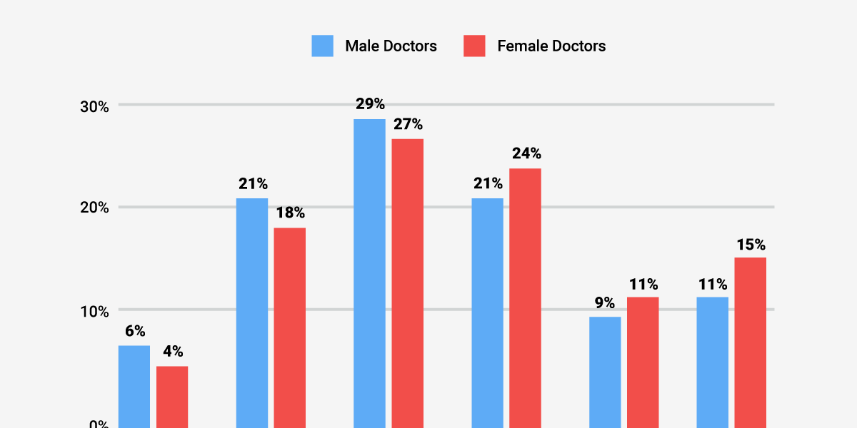 How Long Is the Average Doctor's Visit Business Insider