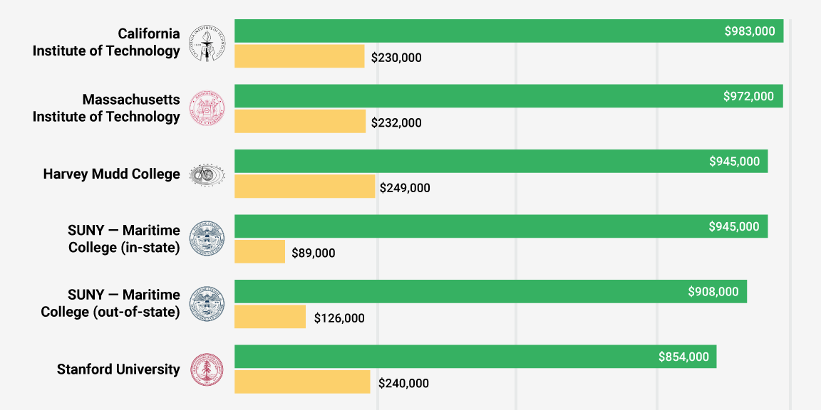 Colleges That Are Worth the Money Business Insider