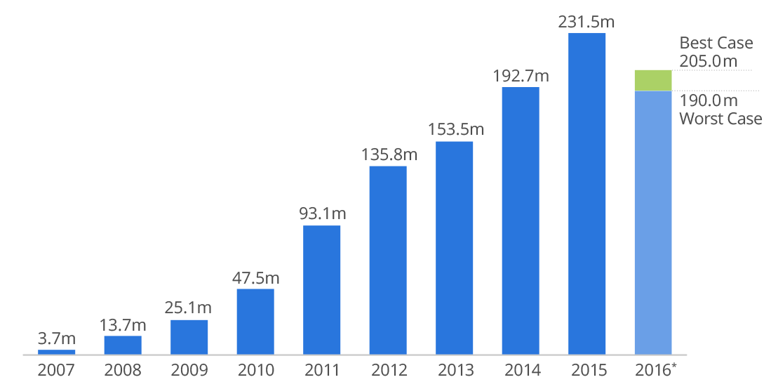 Apple iPhone Sales by Year Business Insider