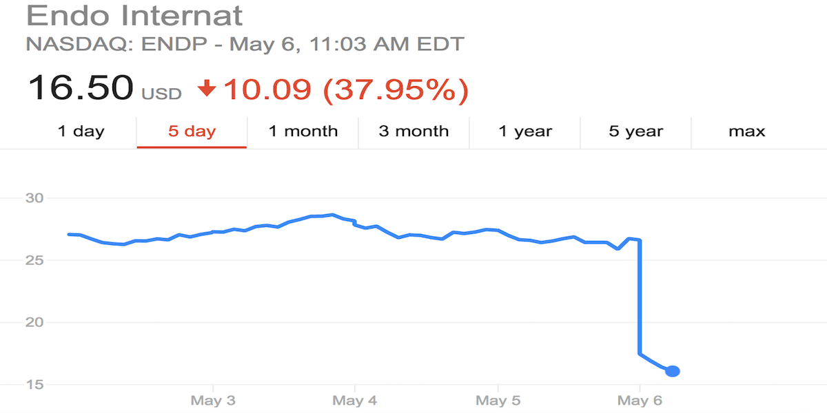 Endo Pharmaceuticals Down 40 Business Insider