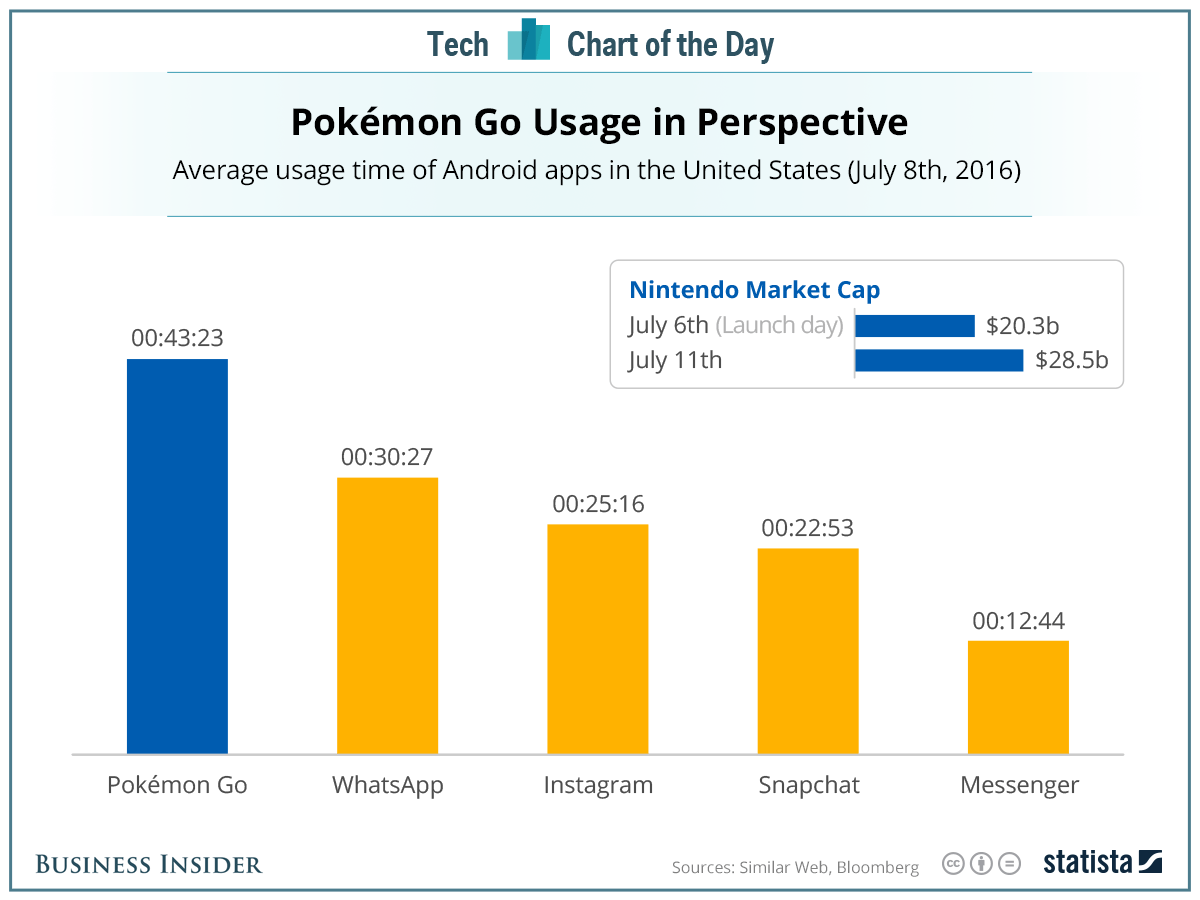 Pokemon GO Popularity Shown by App Usage Time