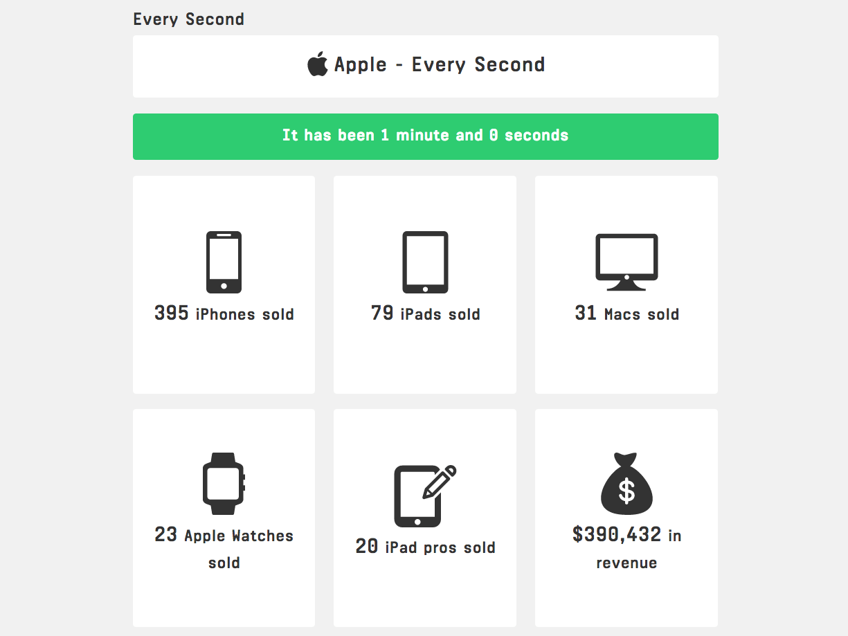How Much Money Does Apple Makes Every Second? Business Insider