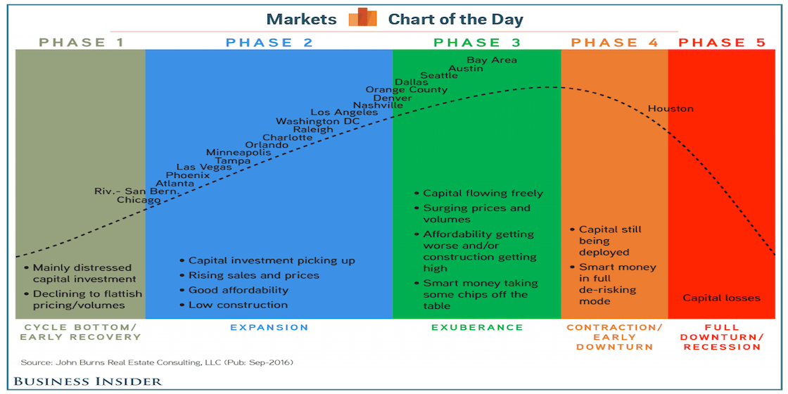 Phases of the Housing Cycle in American Cities Business Insider