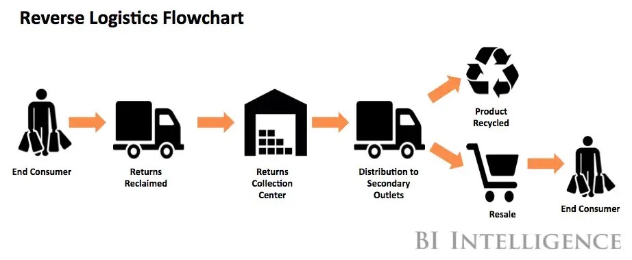 Reverse Logistics & Reverse Supply Chain Research Returns, Recalls