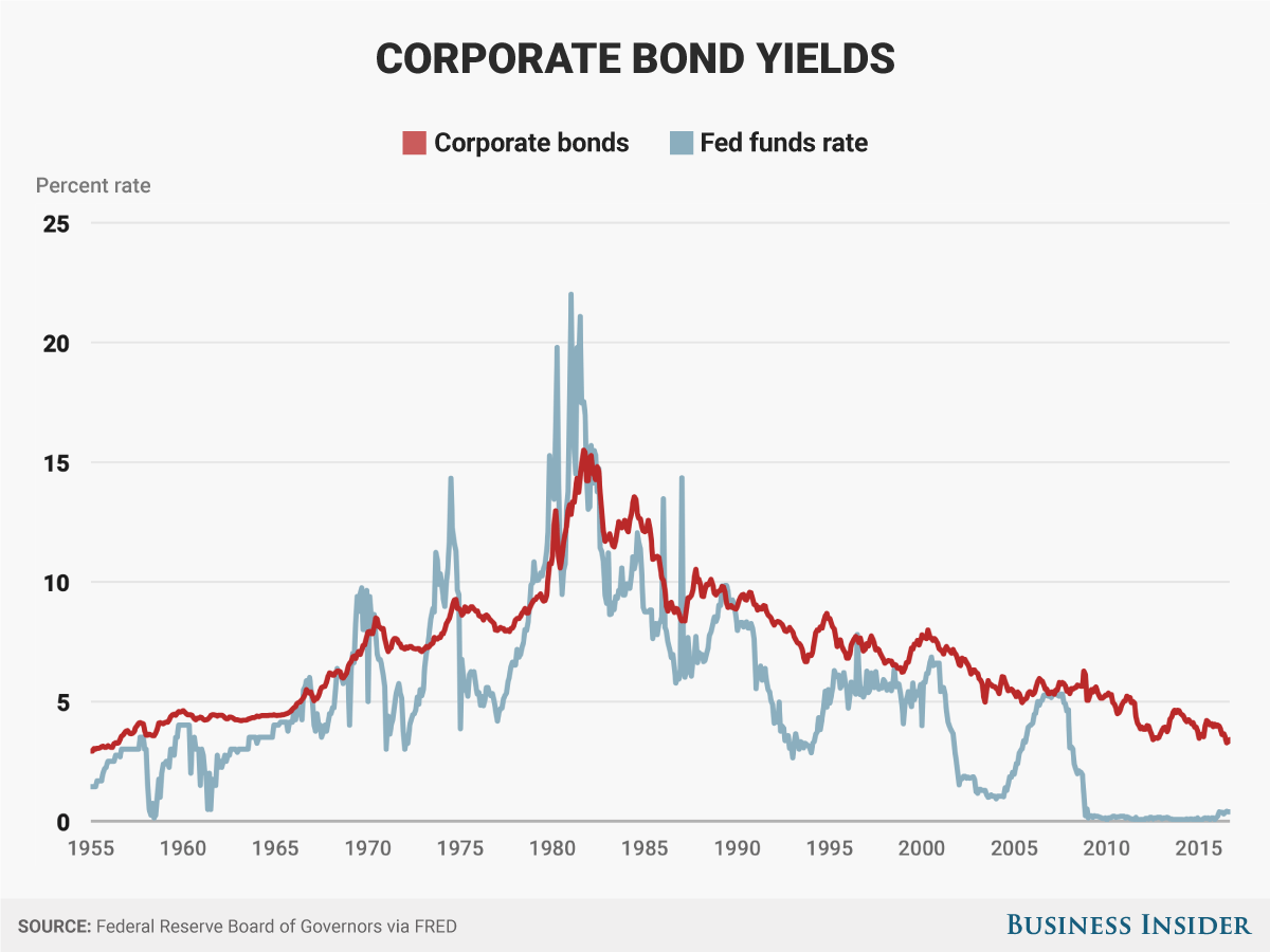 Fed interest rate impact on consumers, businesses