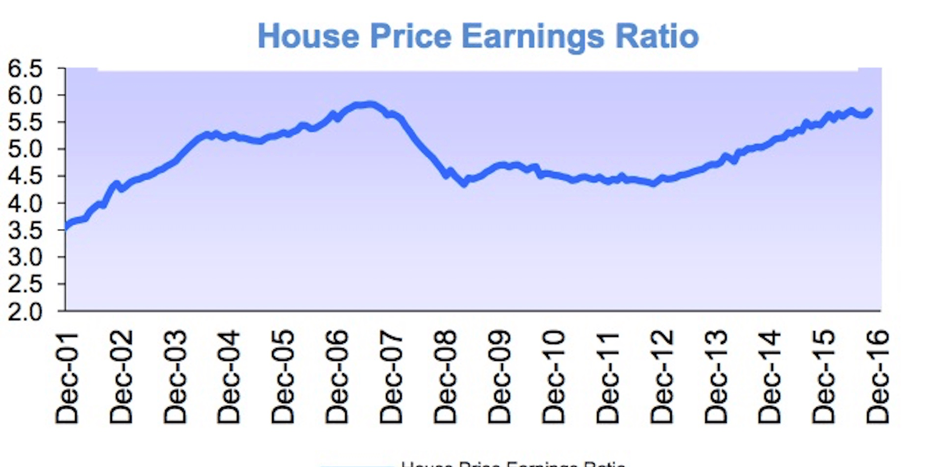 Halifax UK House Price Index December, 2016, Household