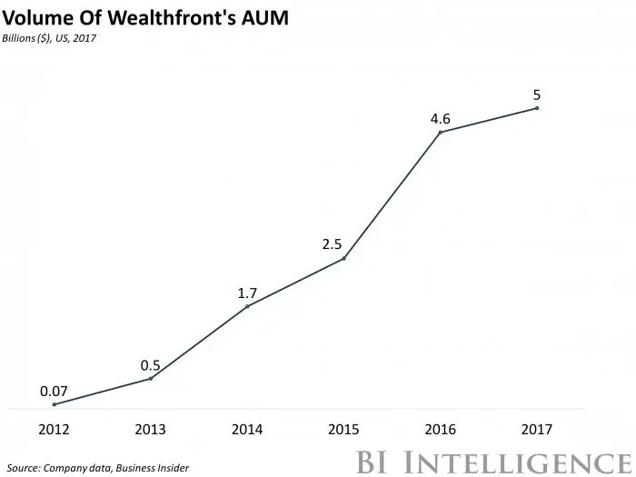 Wealthfront 2023 List Wealthfront Robo Investing Performance Review 2021