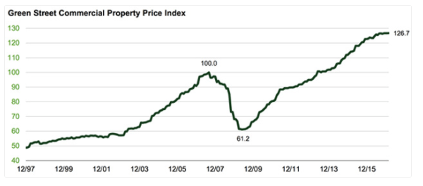 3 Charts Show Why Commercial Real Estate Could Be the Next 'Big Short'