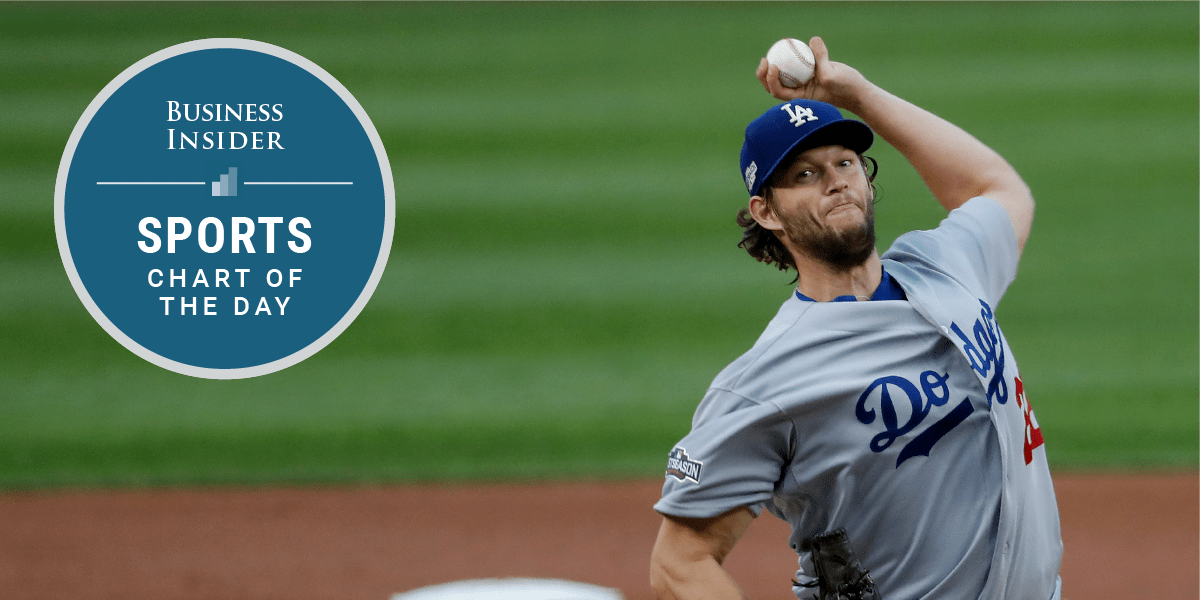 CHART MLB's Average Salary and Largest Salary Through the Years