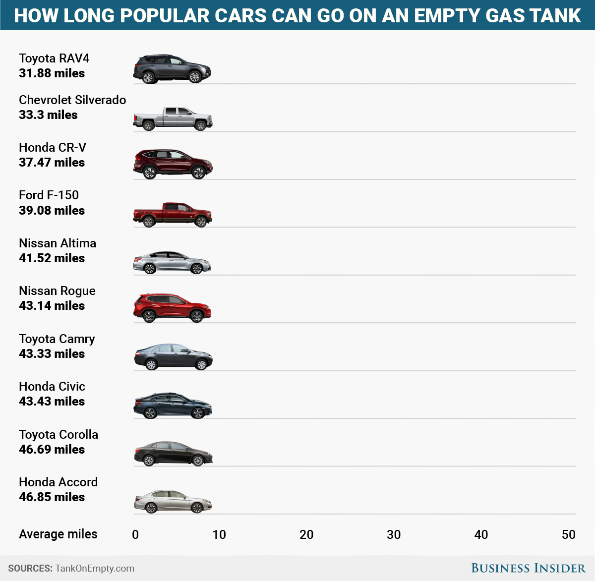 How Far You Can Drive With The Gas Tank Warning Light On
