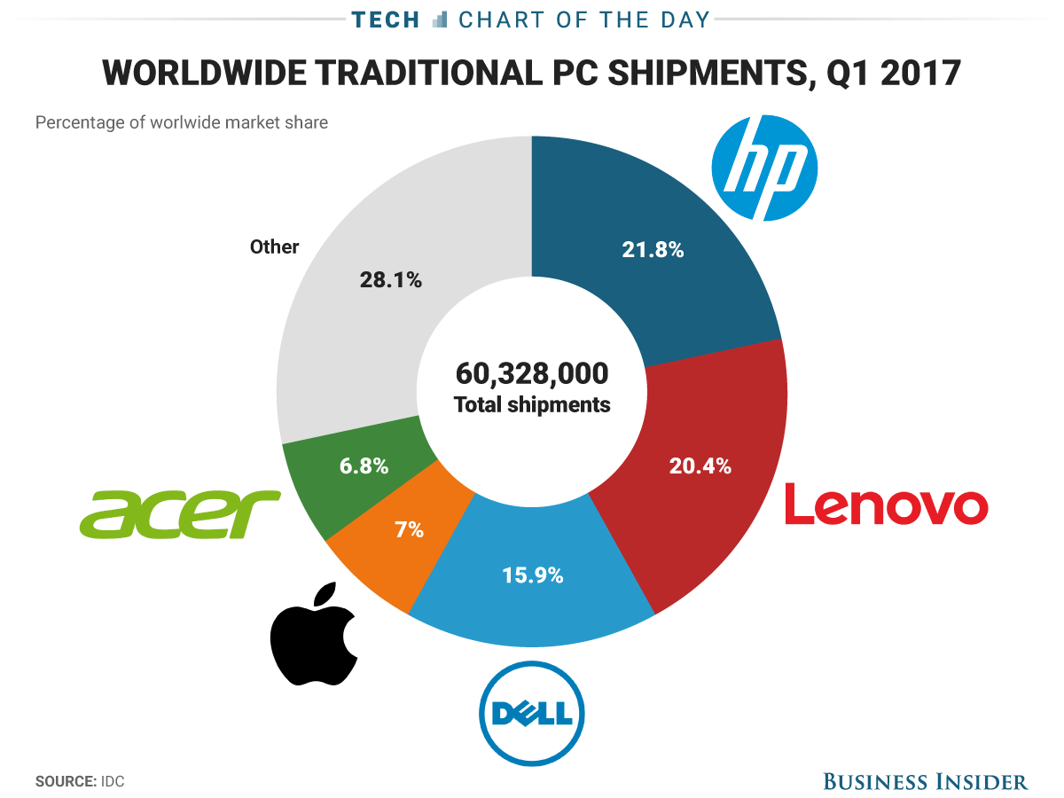 Heftzwecke Resort Fernsehstation desktop vs laptop market share