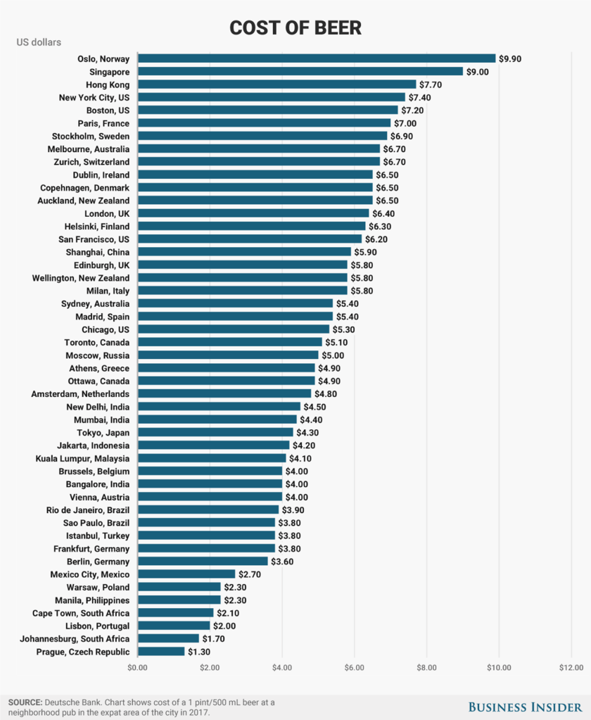 Cost of Beer Around the World