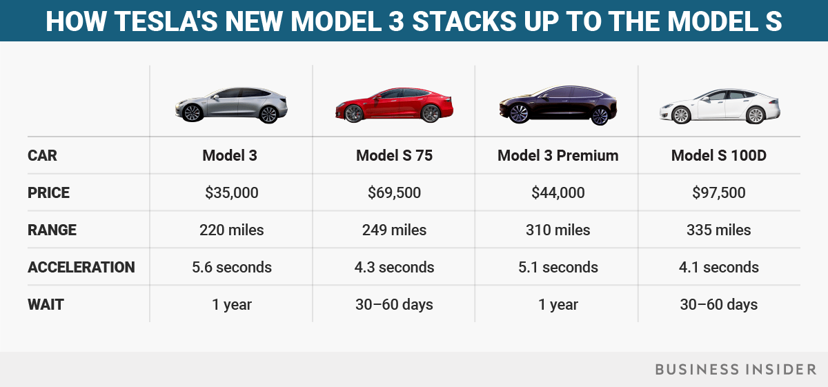 Tesla Model 3 Specifikációk – Luxury Cars