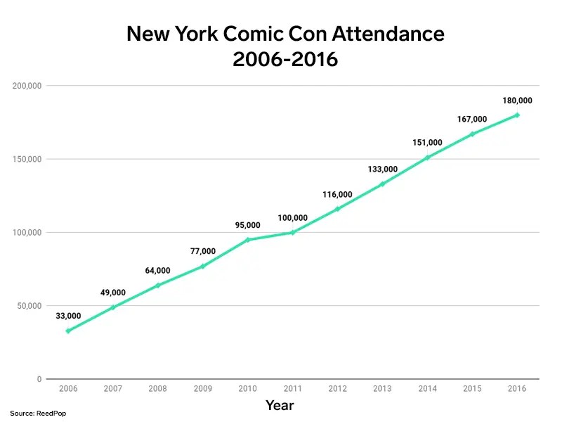 New York Comic Con 2023 Attendance How New York Comic Con Attendance Has Grown