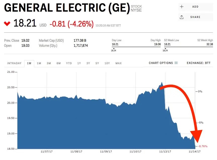 General Electric Stock Price Turnaround Plan Reaction Business Insider