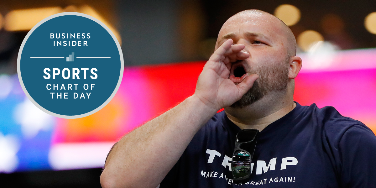 NFL Attendance Has Not Been Hurt by Protests, but There Is a Catch