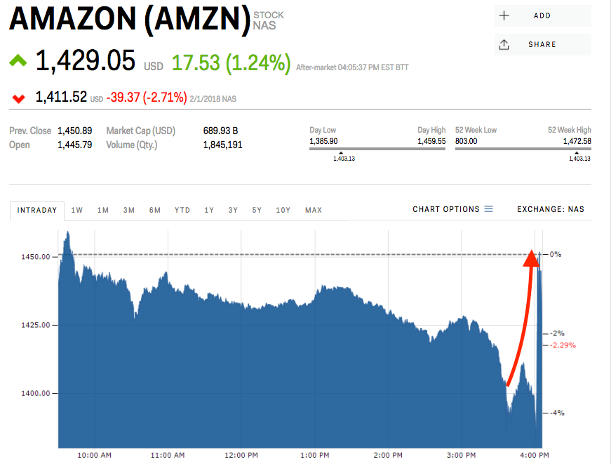Amazon Stock Price Erases Losses After Beating Earnings Expectations