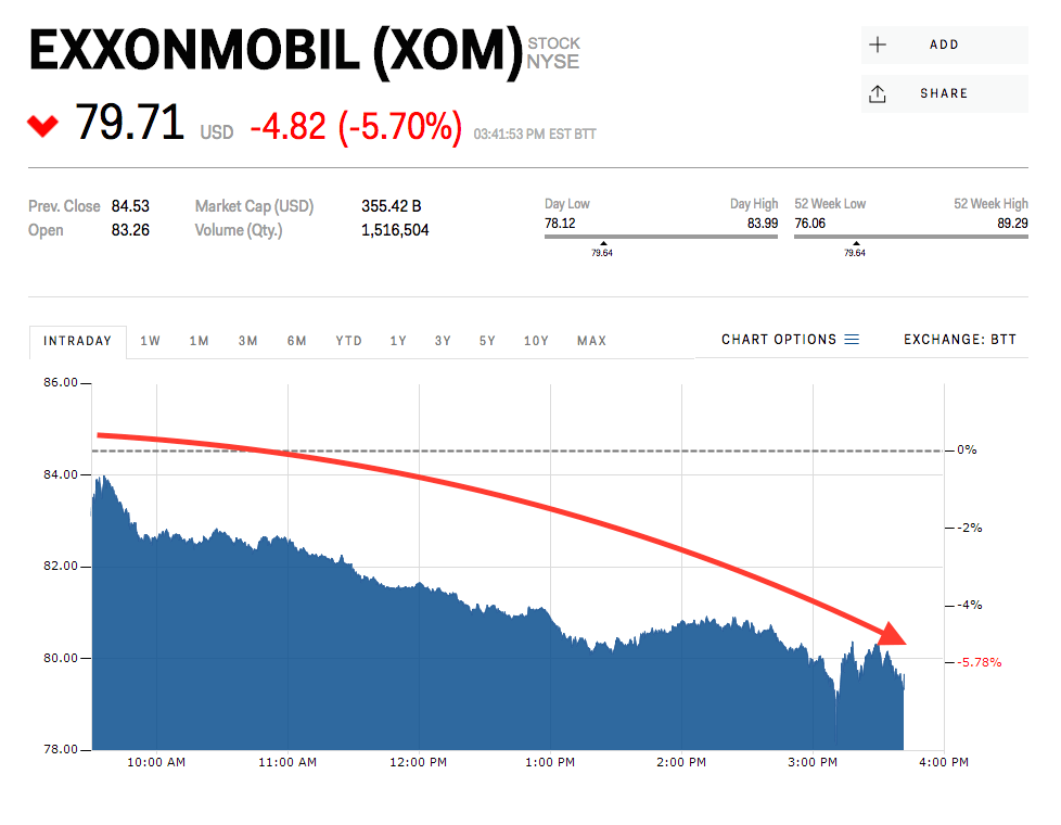 ExxonMobil Stock Price Is Getting Whacked