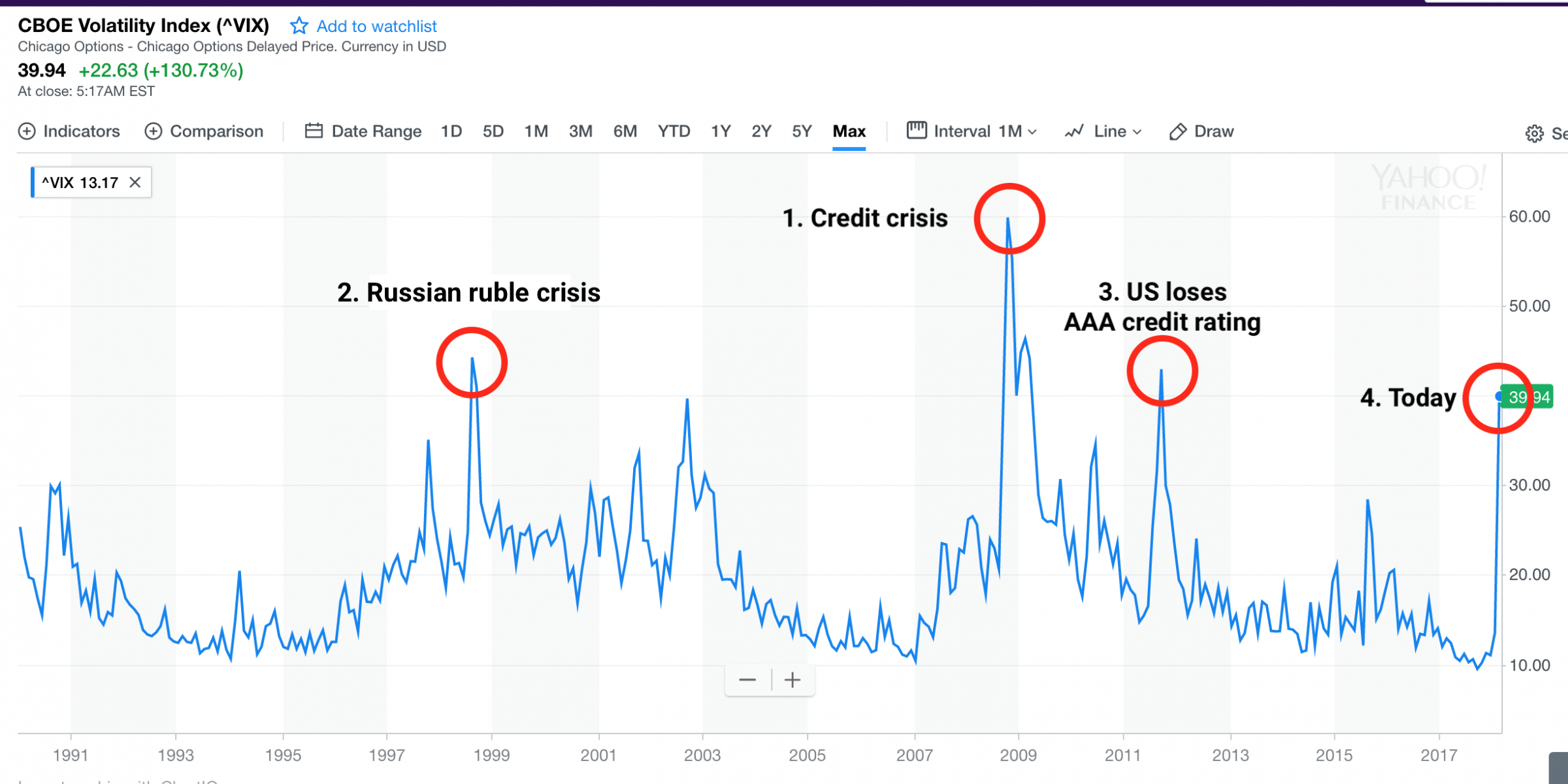 VIX the 'Fear Index' Has Only Been This High on 3 Prior