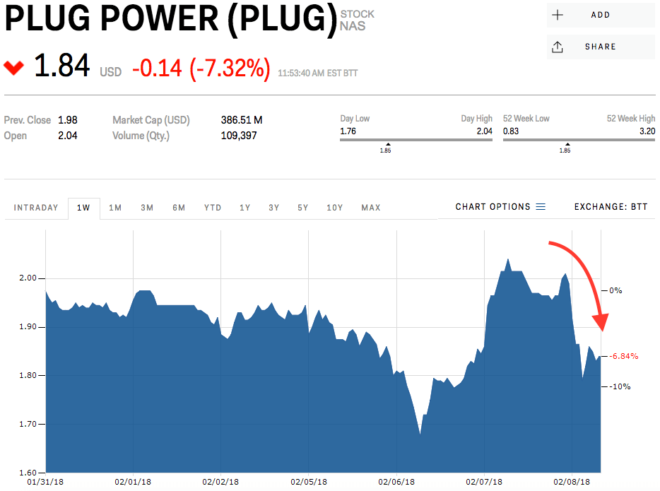 Plug Power Stock Price Tumbles on Bleak Profit Outlook