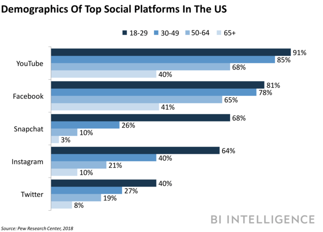 Social platforms are most popular among 18 to 29year