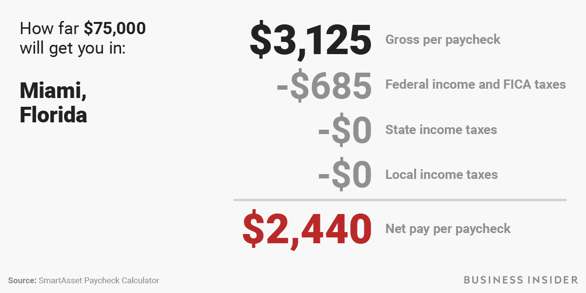 How To Calculate Paycheck After Taxes Florida