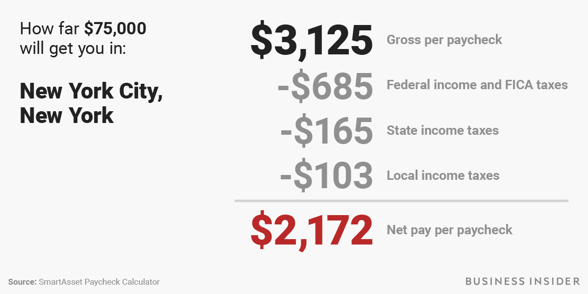 New tax law takehome pay calculator for 75,000 salary Business Insider