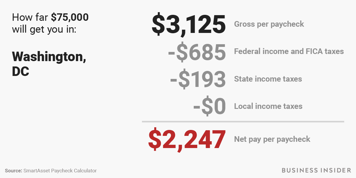 New tax law takehome pay calculator for 75,000 salary Business Insider