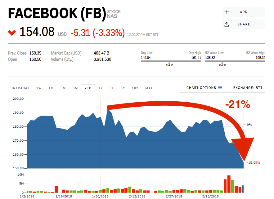 Facebook Enters a Bear Market Amid FTC Probe
