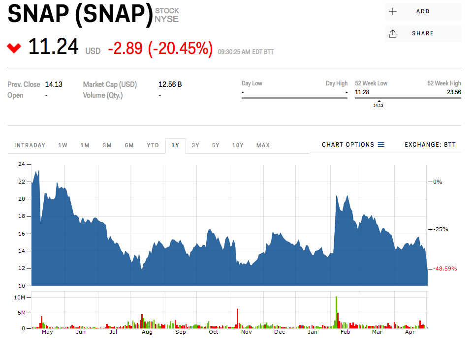 Snap Crashes to a Record Low After Its Earnings Disaster Markets Insider