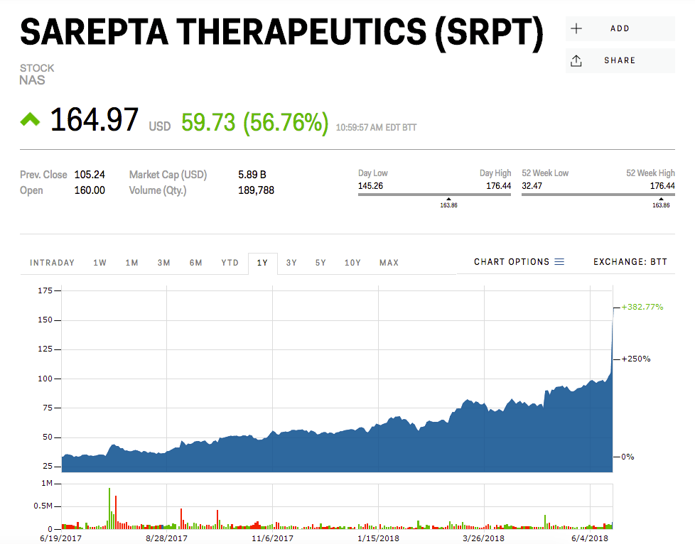 Sarepta Therapeutics Spikes 57 After Key Trial Shows Experimental Gene