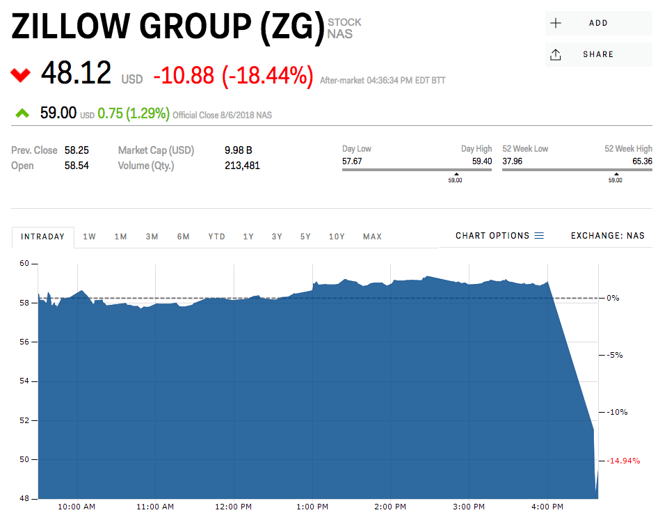 Zillow Stock Price Falls After Missing on Revenue Guidance Markets