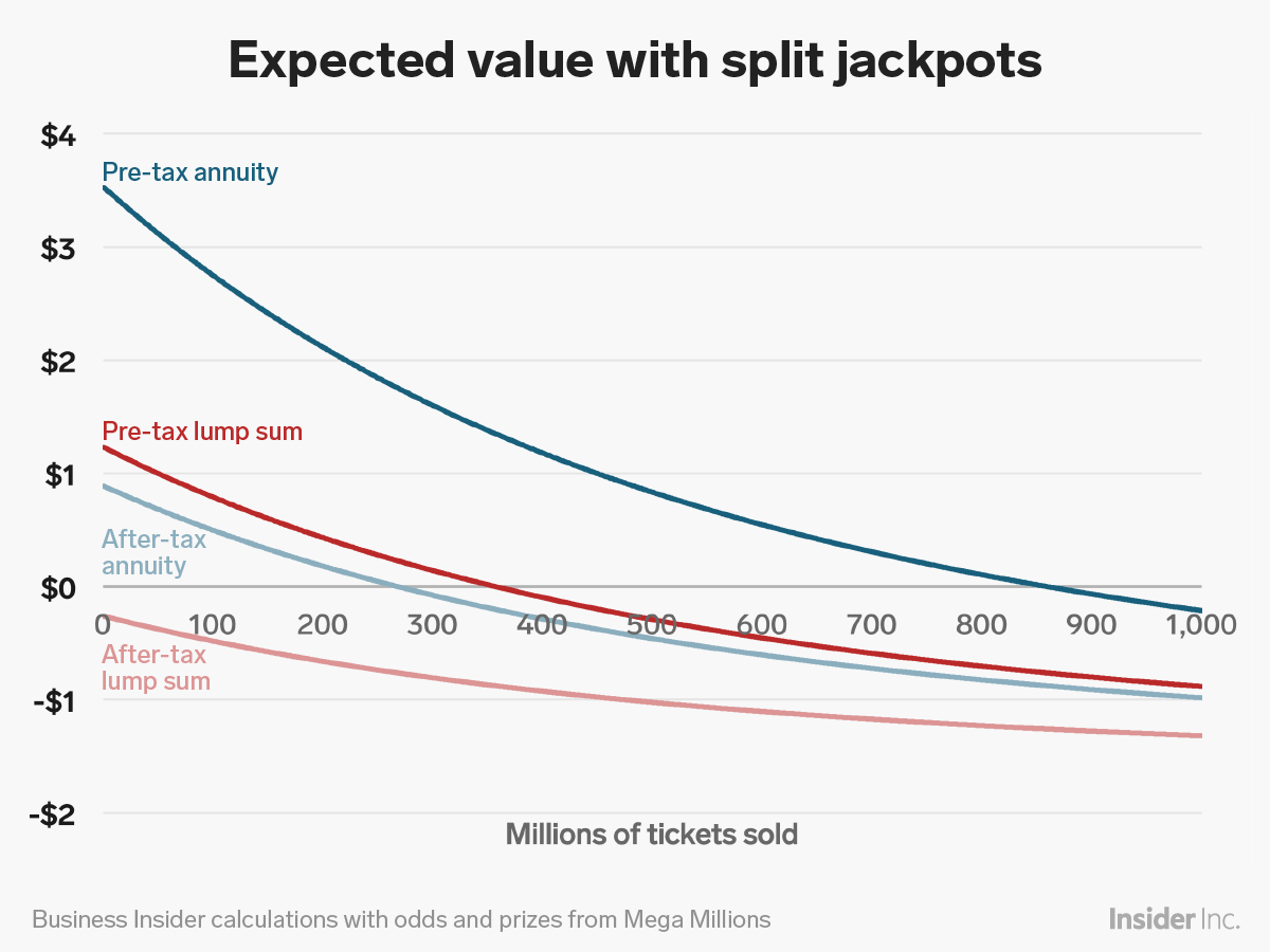 Mega Millions Lottery Is It Worth Buying a Ticket? We Did the Math