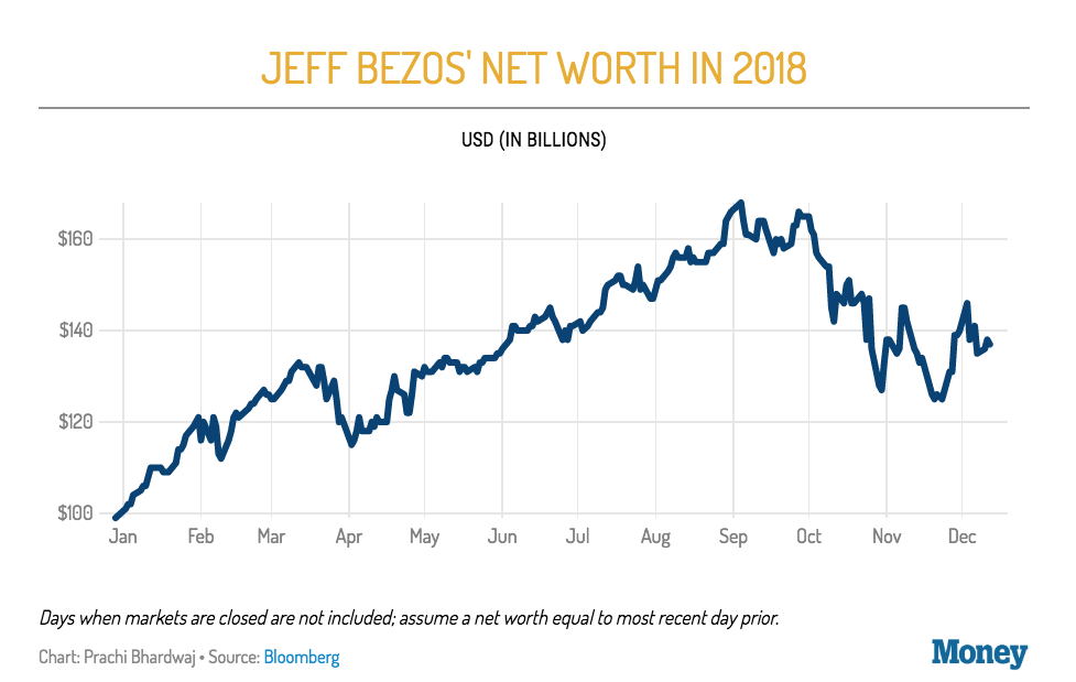How much Jeff Bezos makes per minute Business Insider