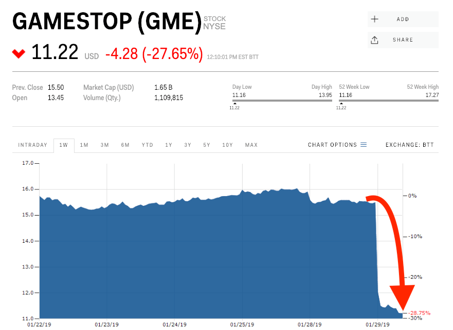 GameStop Stocks Crashes As Board Terminates Plans to Sell Business Insider