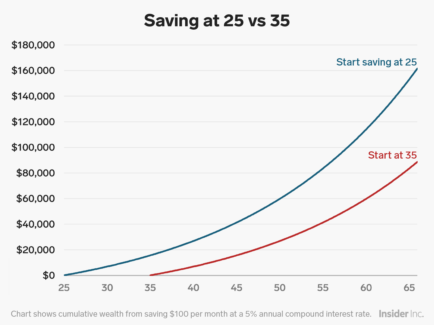 The difference in retirement savings if you start at 25 vs. 35