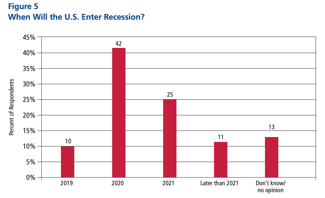 Next Recession NABE Survey Says US Will Hit Contraction by 2021