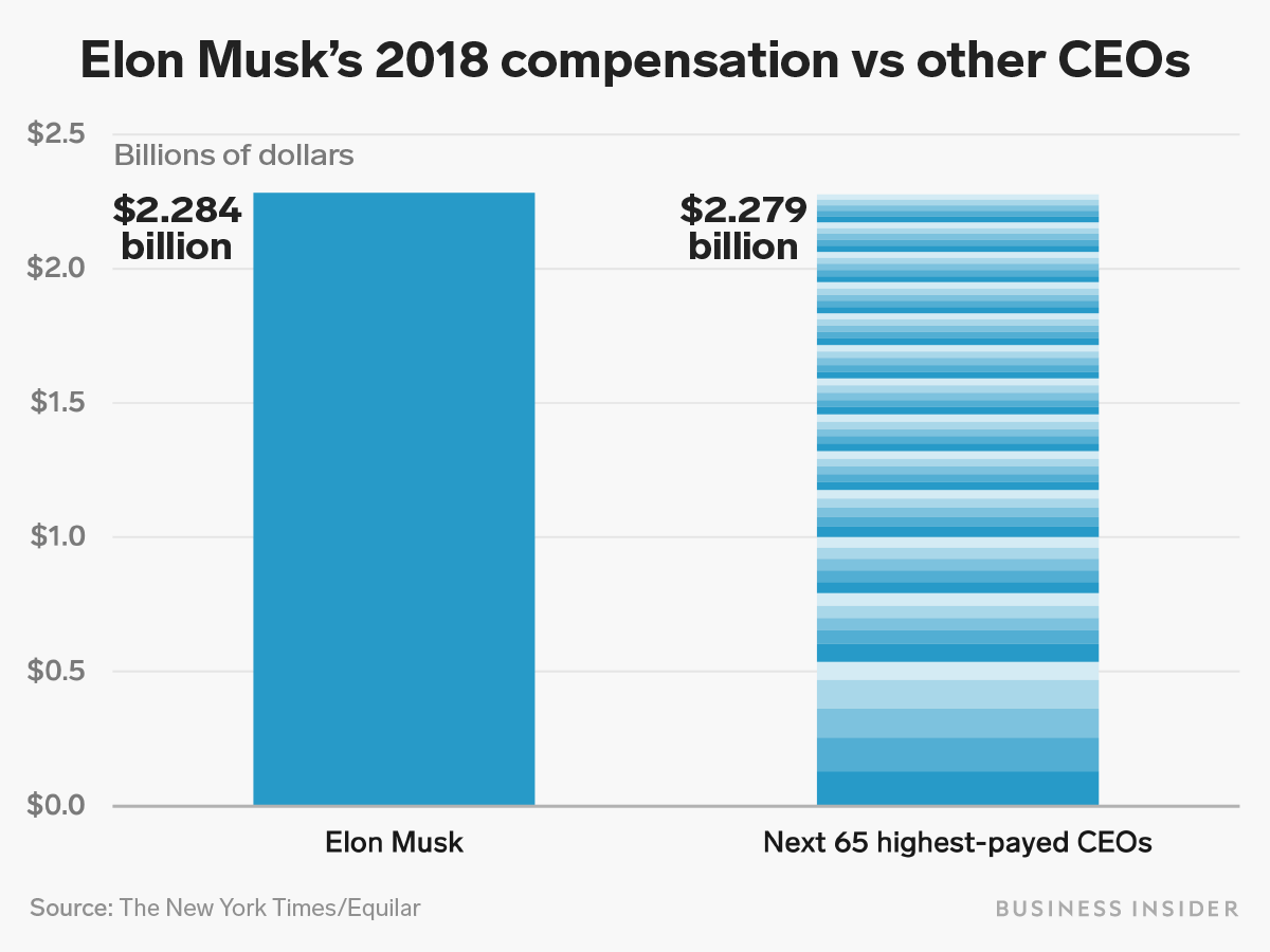 Elon Musk Paid 2.3 Billion, More Than the Next 65 HighestPaid CEOS