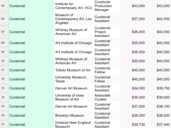 How Much Do Museum Workers and Art Professionals Make? Business Insider